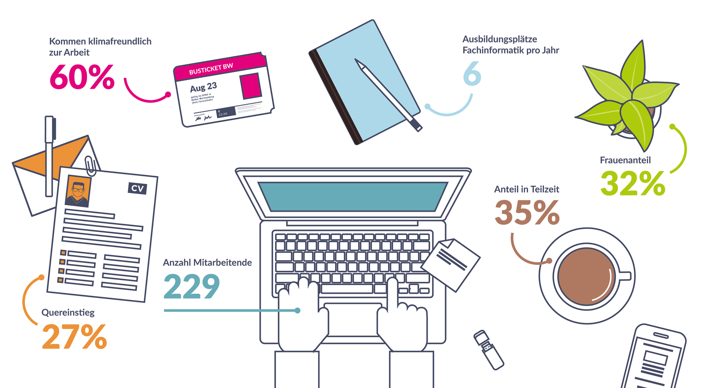Infografik: Abzahl MItarbeiternde 229, Quereinstieg 27%, 60% kommen klimafreundlich zur Arbeit, 6 Ausbildungsplätze pro Jahr, Frauenanteil 32%, Anteil in Teilzeit 35%