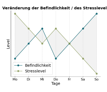 Grafik zum Feedback