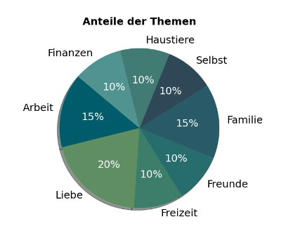 Grafik zum Feedback