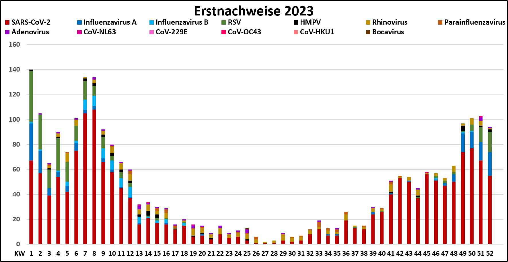Grafische Darstellung der RV-Nachweise 2023