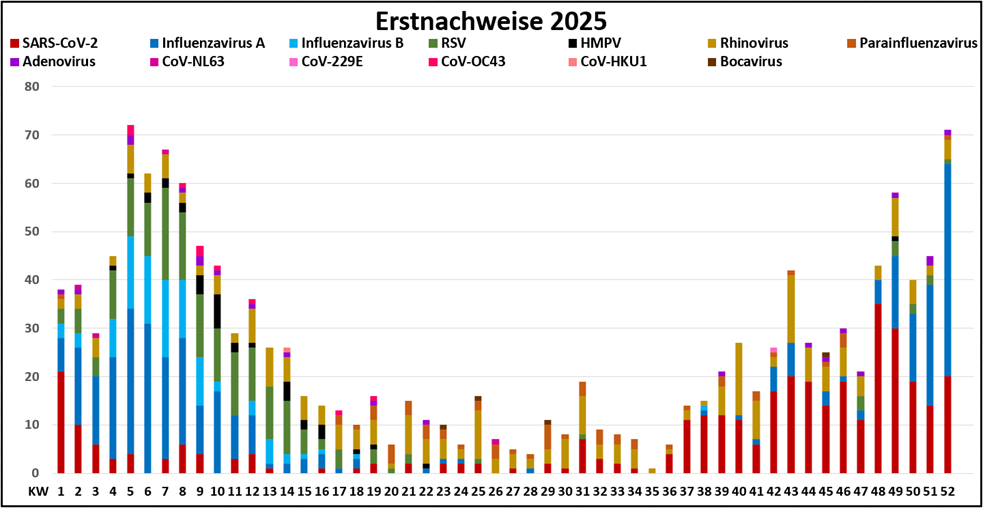 Grafische Darstellung der RV-Nachweise 2025