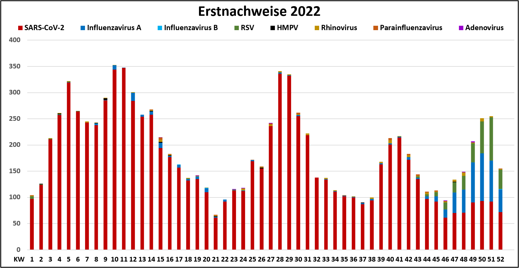 Grafische Darstellung der RV-Nachweise 2022