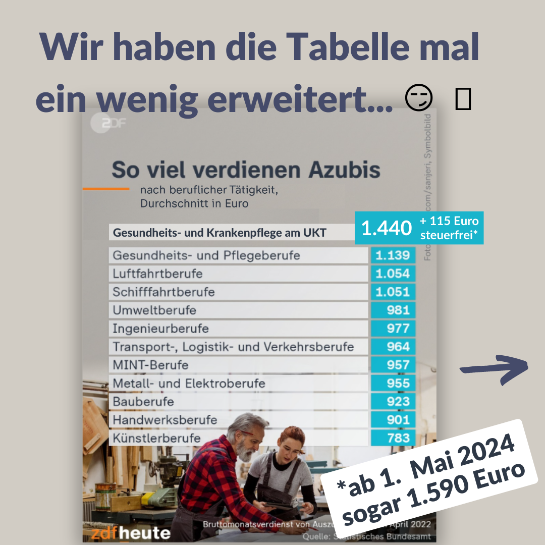 Tabelle