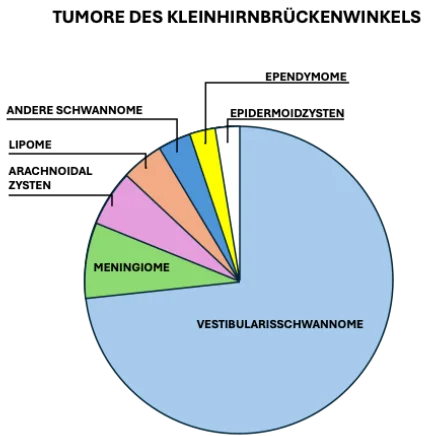 Kuchendiagramm zur Verteilung