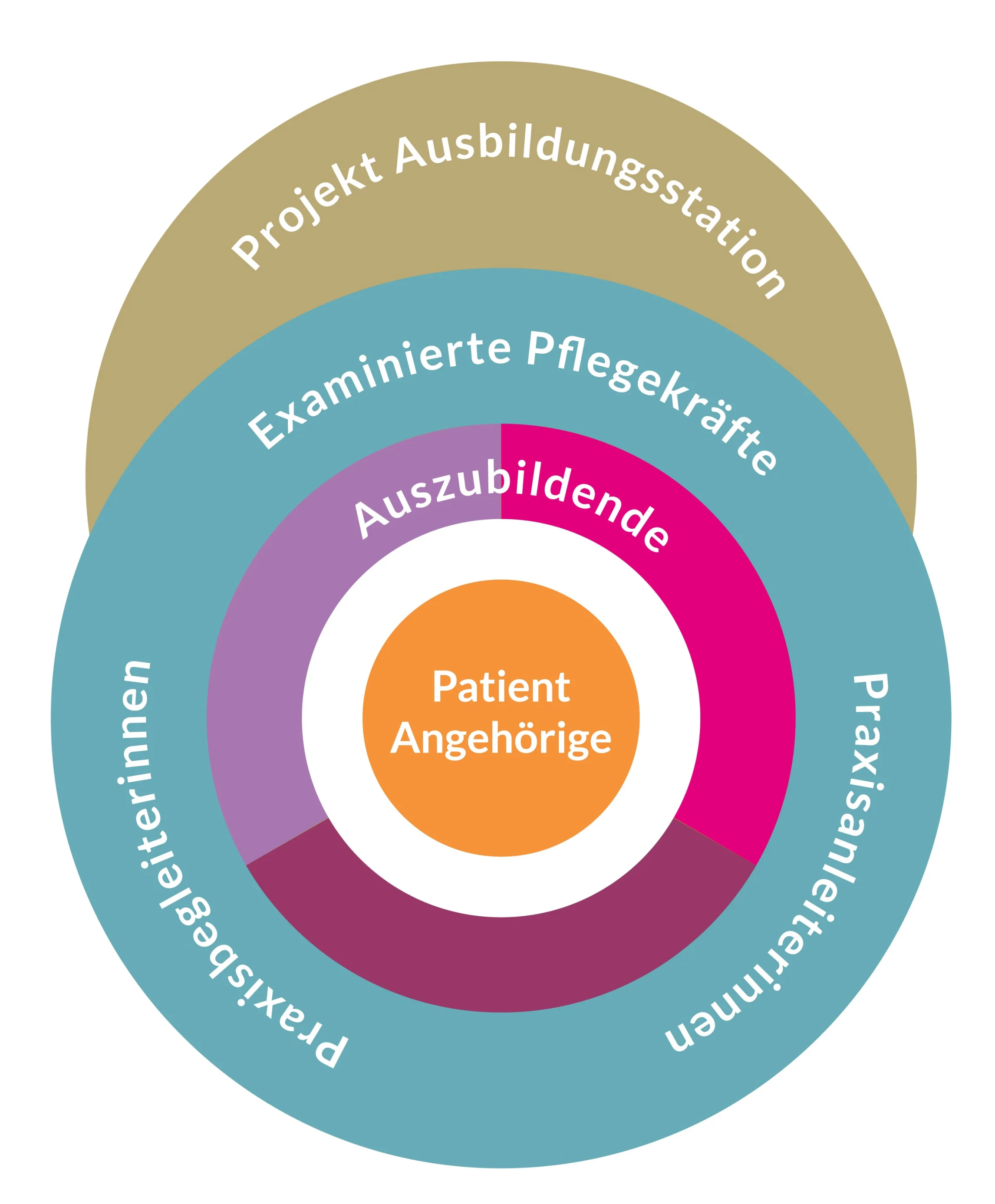 Ausbildungsschema der Station