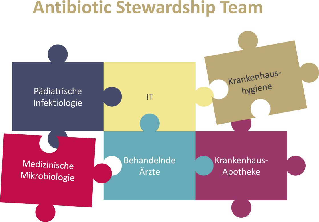 Ineinandergreifende Puzzleteile: Pädiatrische Infektiologie, IT, Krankenhaushygiene, Medizinische Mikrobiologie, Behnadlende Ärzte, Krankenhausapotheke
