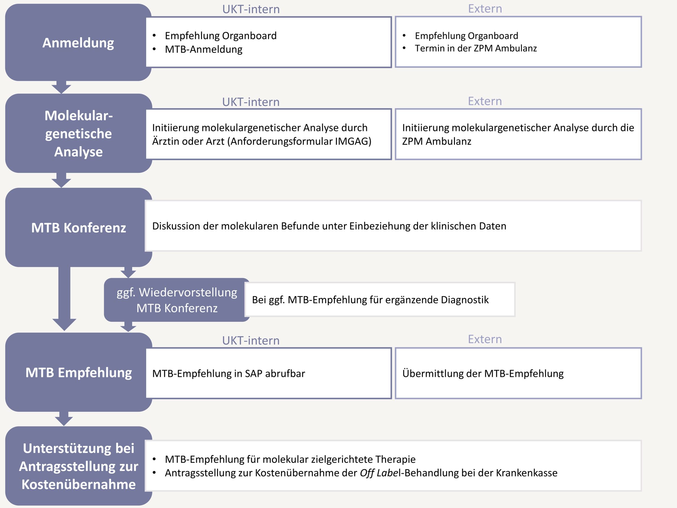 Ablaufdiagramm
