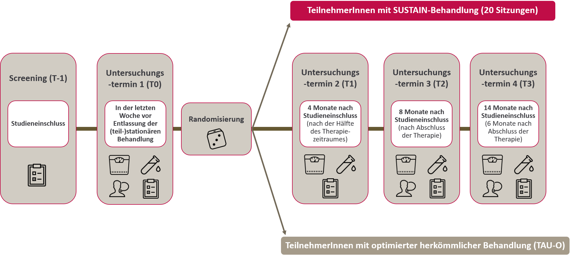 Behandlungsverlauf Sustain, Magersucht Nachbehandlung