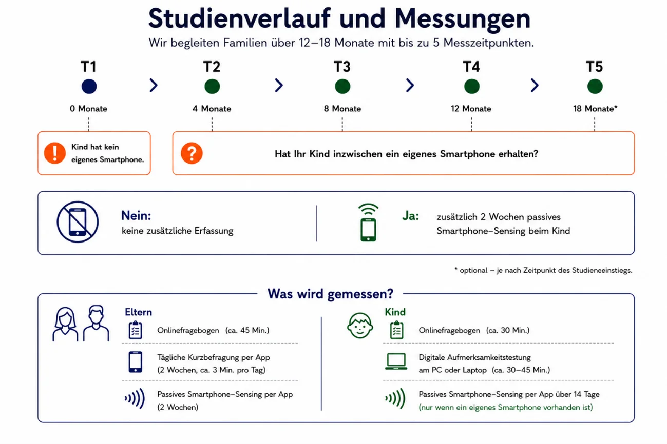 Abbildung zum Studienablauf (siehe auch Elterninformation)