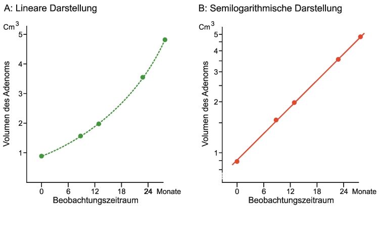 Wachstumsdynamik eines schnell wachsenden Hypophysenadenoms. Es zeigt sich ein logarithmisches Wachstum während der gesamten Beobachtungsperiode (links: lineare Darstellung; rechts: semilogarithmische Darstellung).