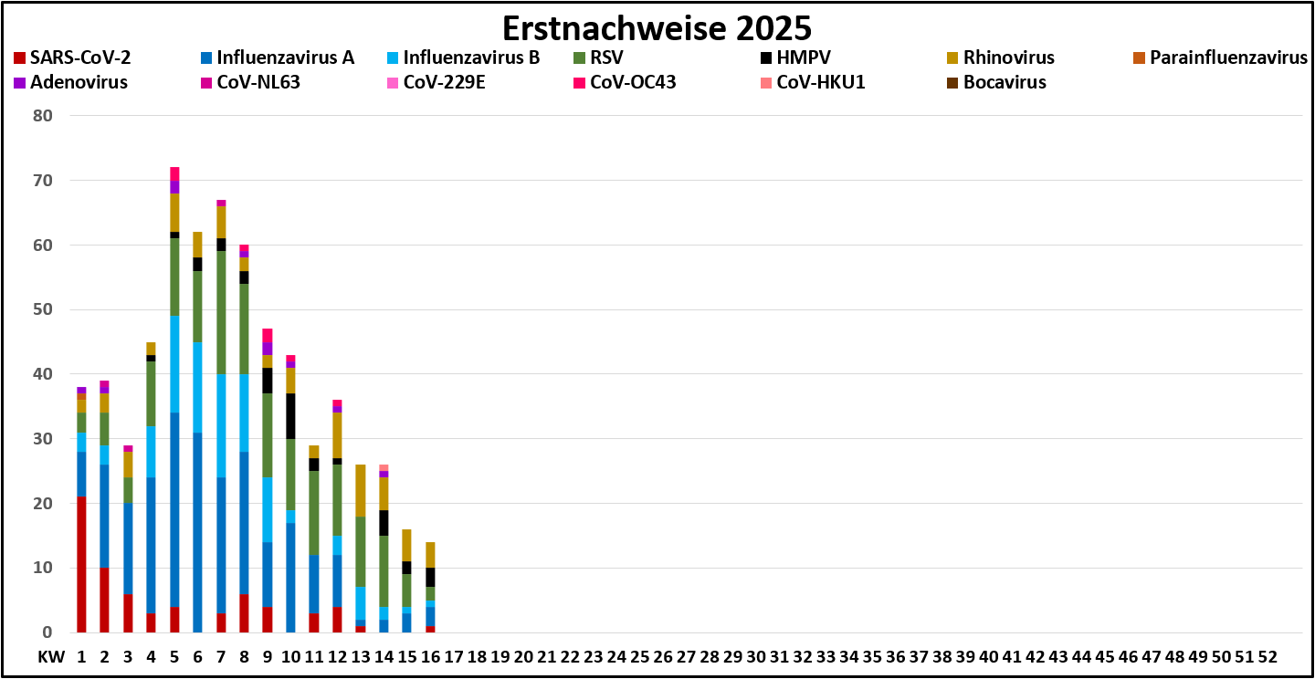 Grafische Darstellung der RV-Nachweise 2024