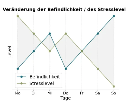 Grafik zum Feedback