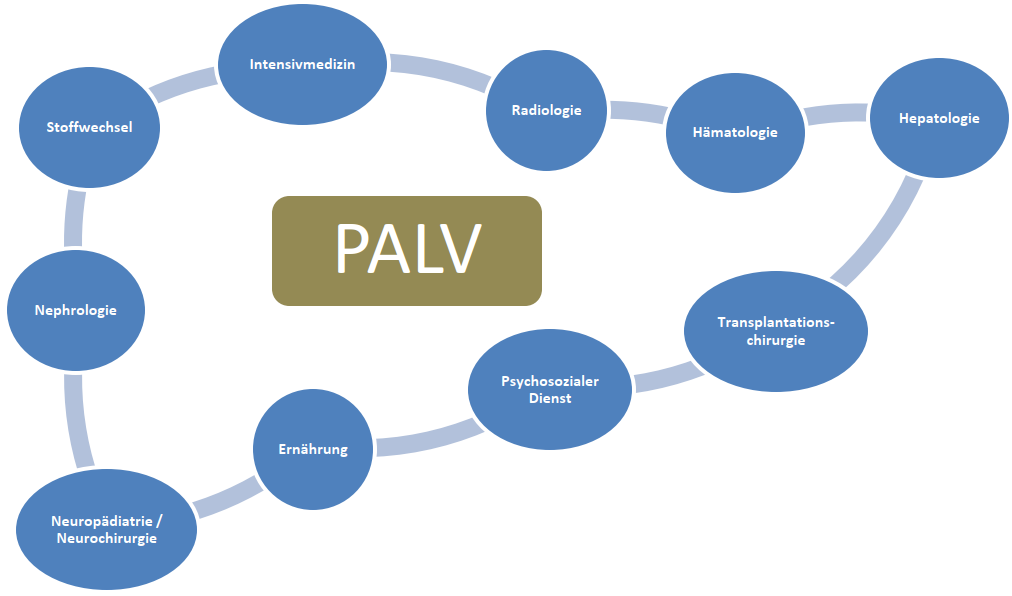 Beteiligte Disziplinen am Tübinger Kinderleberzentrum in der Betreuung von Kindern und Jugendlichen mit ALV
