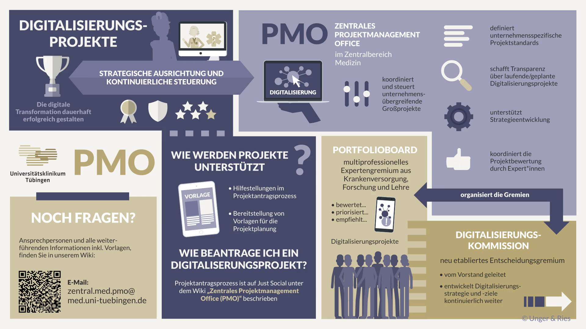 PMO, Digitalisierung, digitale Tranformation, zentrales Projektmanagement, Projektmanagamentoffice, Übersicht