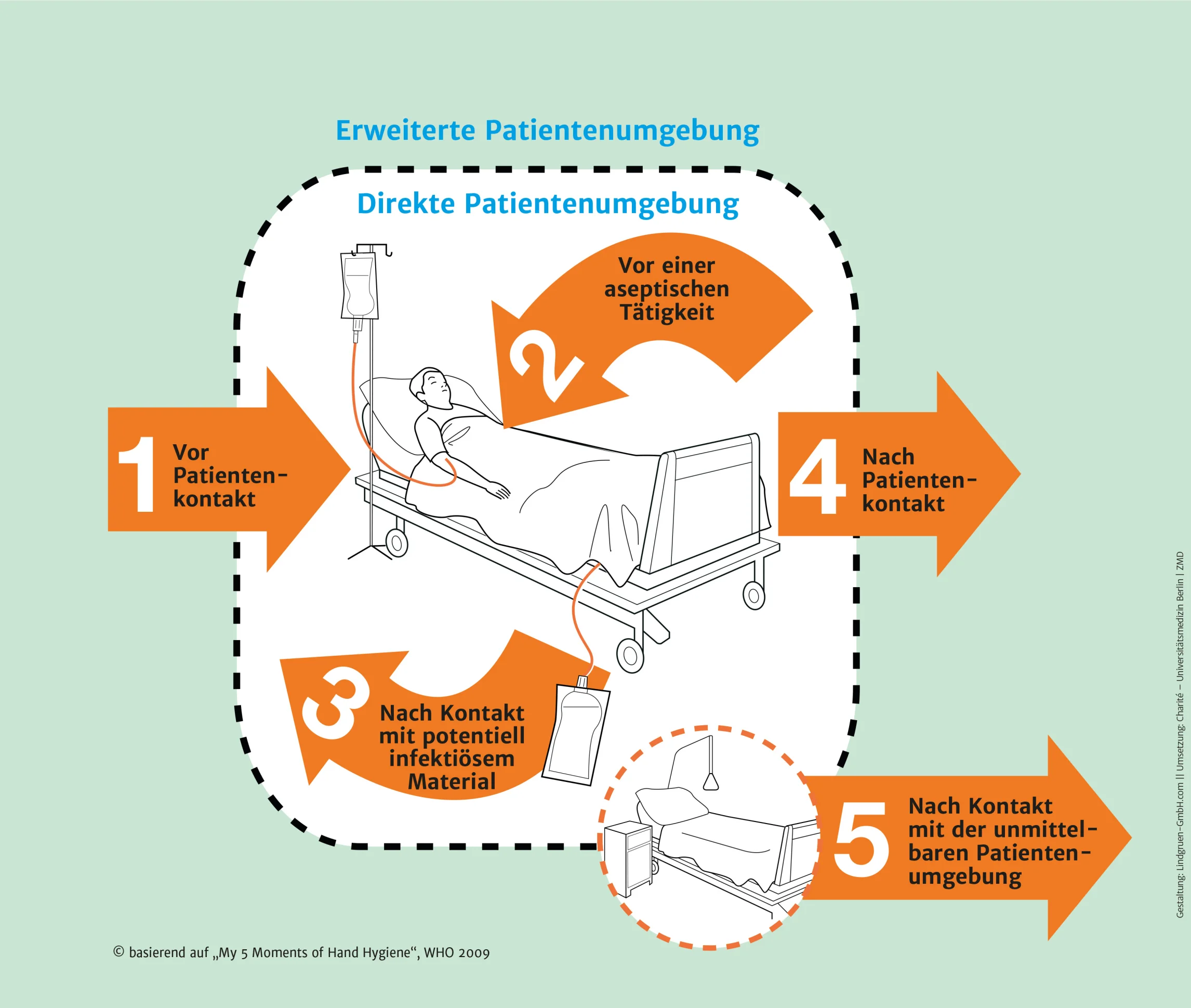 Die 5 Indikationen der Händedesinfektion in einem Bild