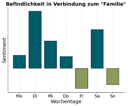 Grafik zum Feedback