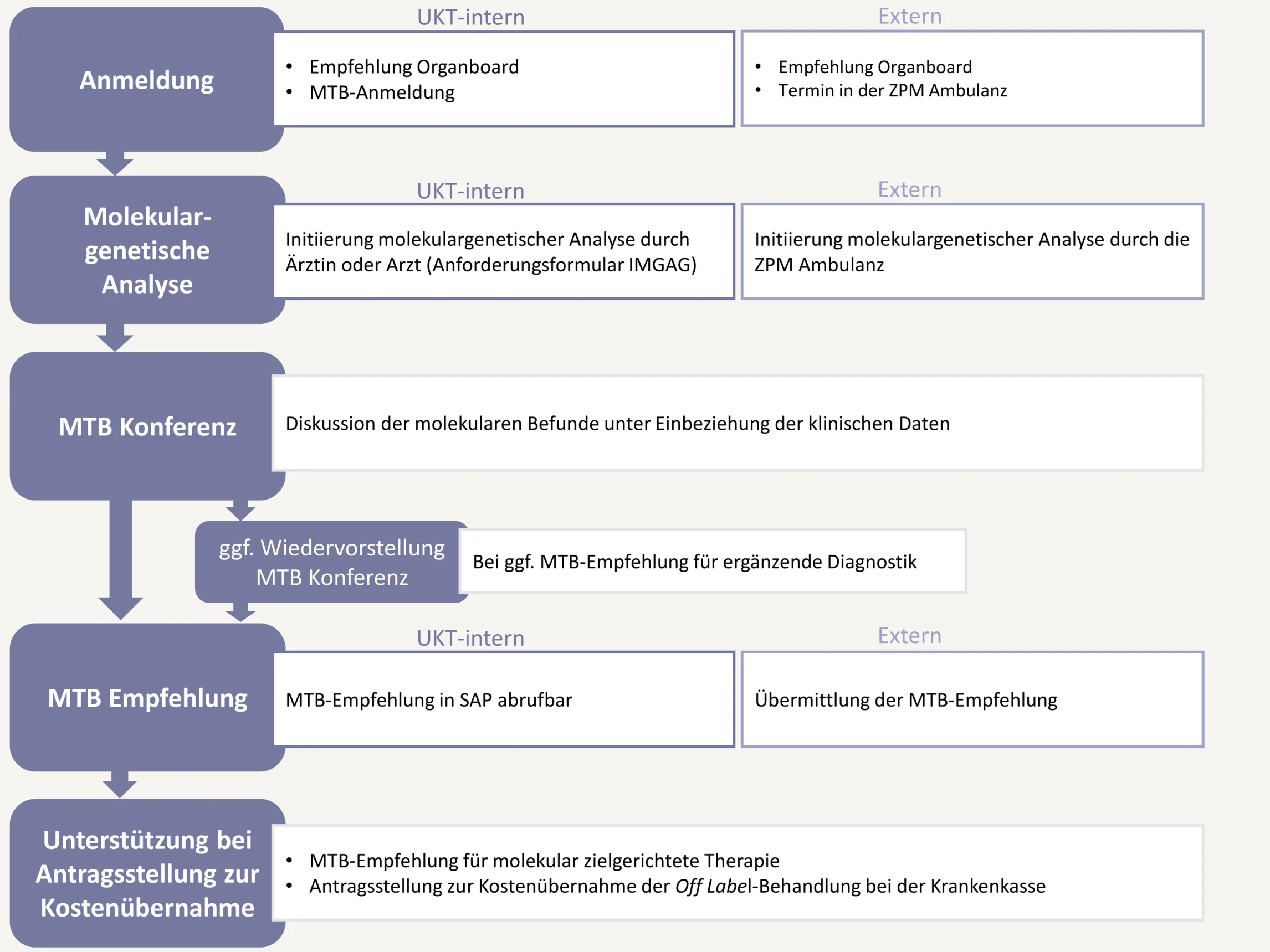 Ablaufdiagramm