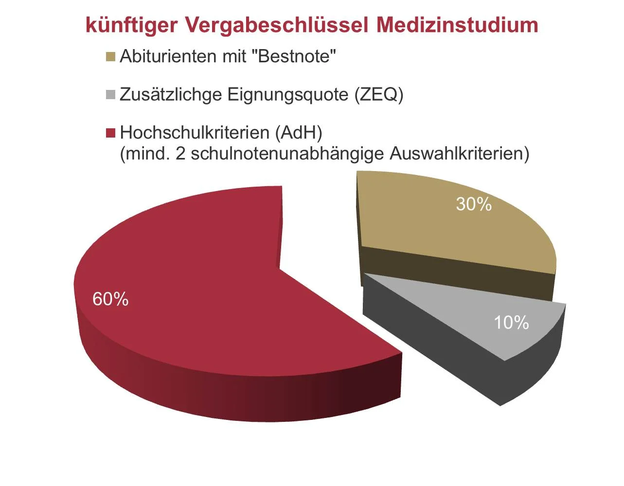 Die neue Verteilung der Quoten
