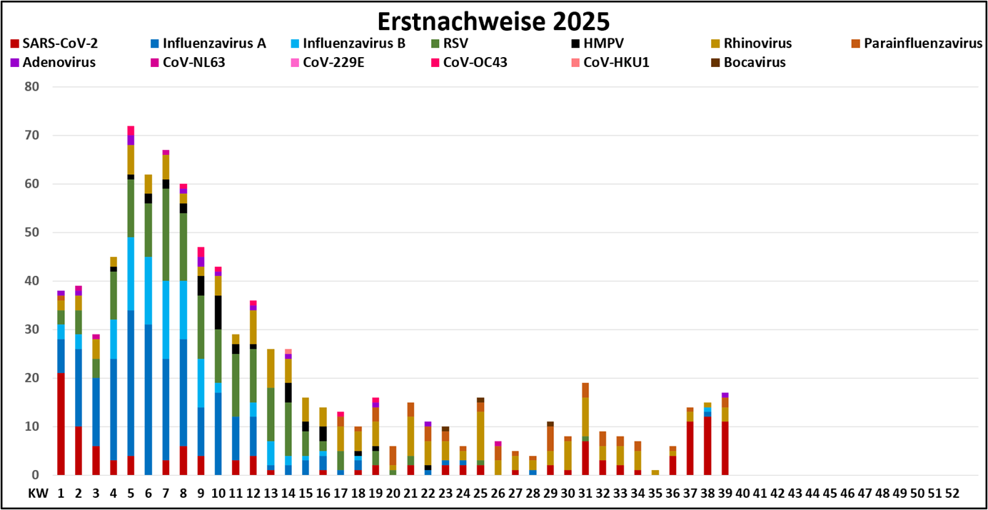 Grafische Darstellung der RV-Nachweise 2025