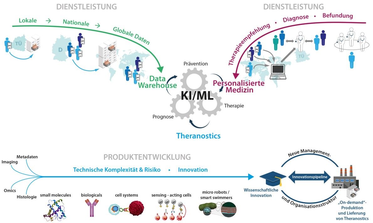 Grafik zum wissenschaftlichen Konzept