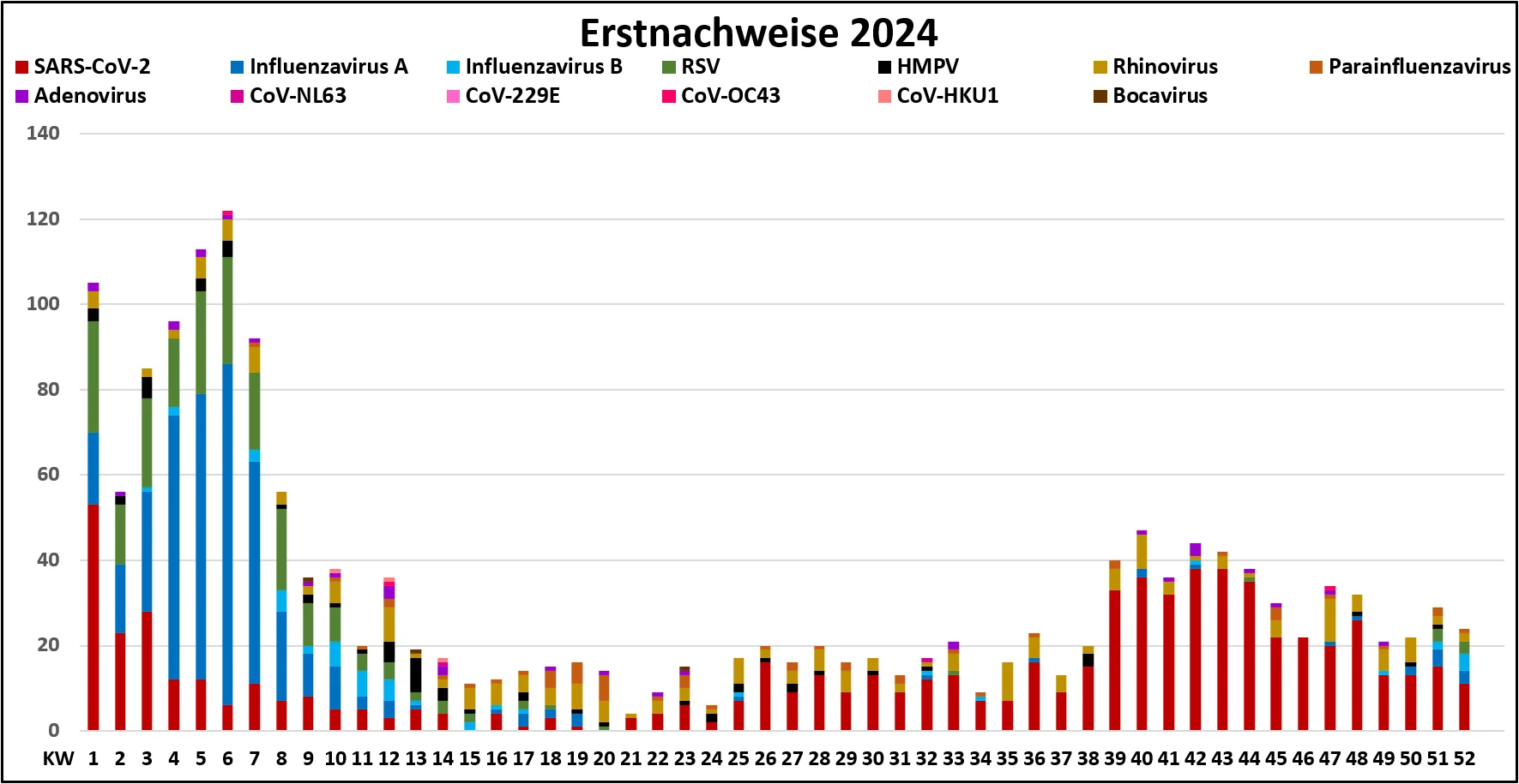Grafische Darstellung der RV-Nachweise 2024