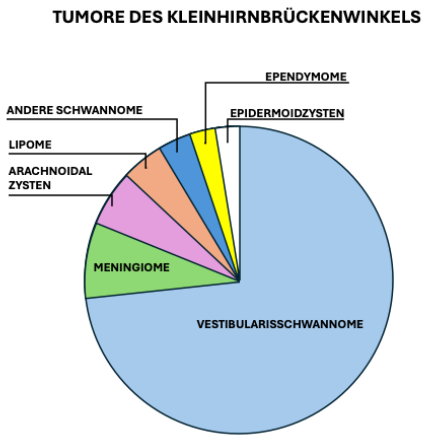 Kuchendiagramm zur Verteilung