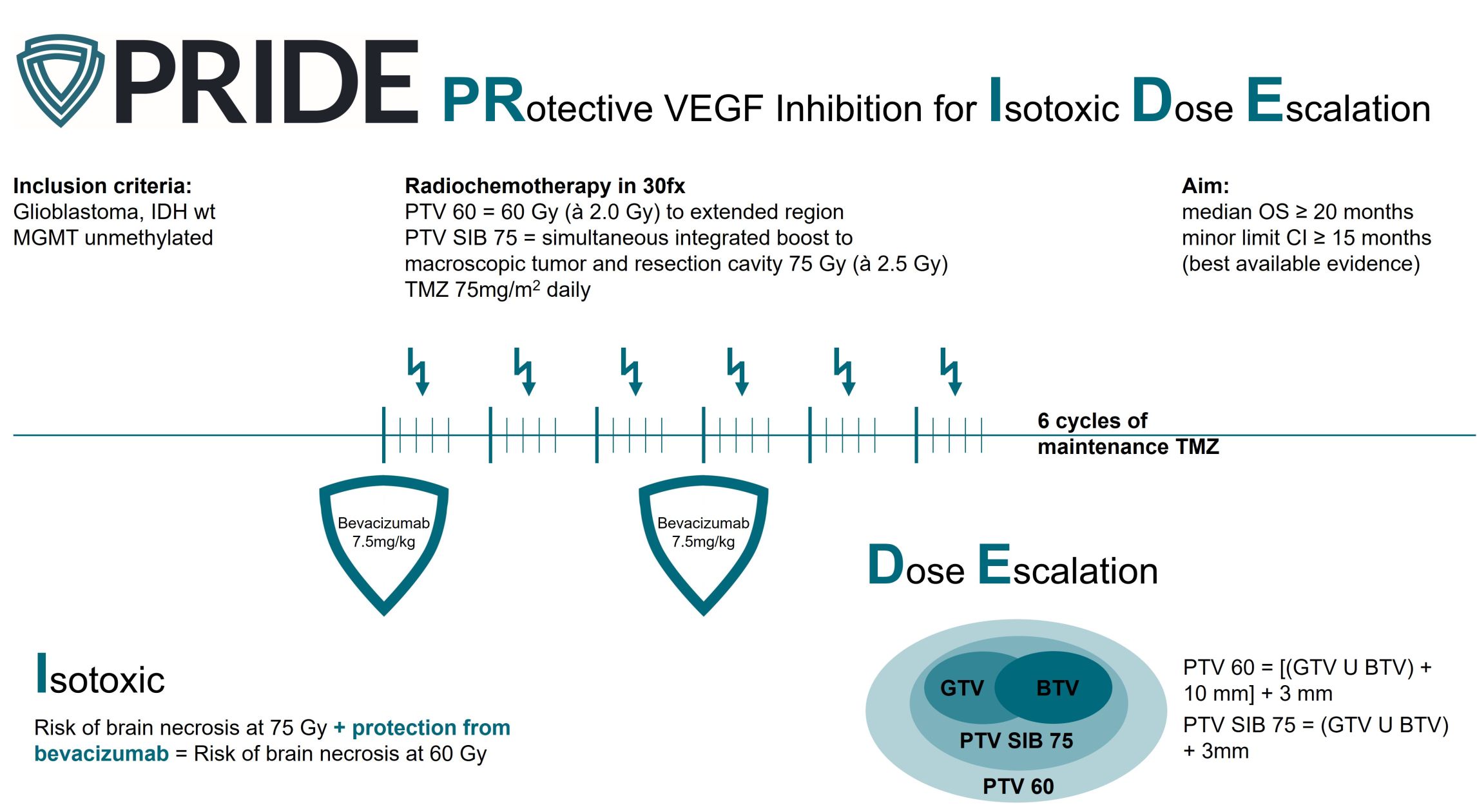 Grafik zum zeitlichen Ablauf