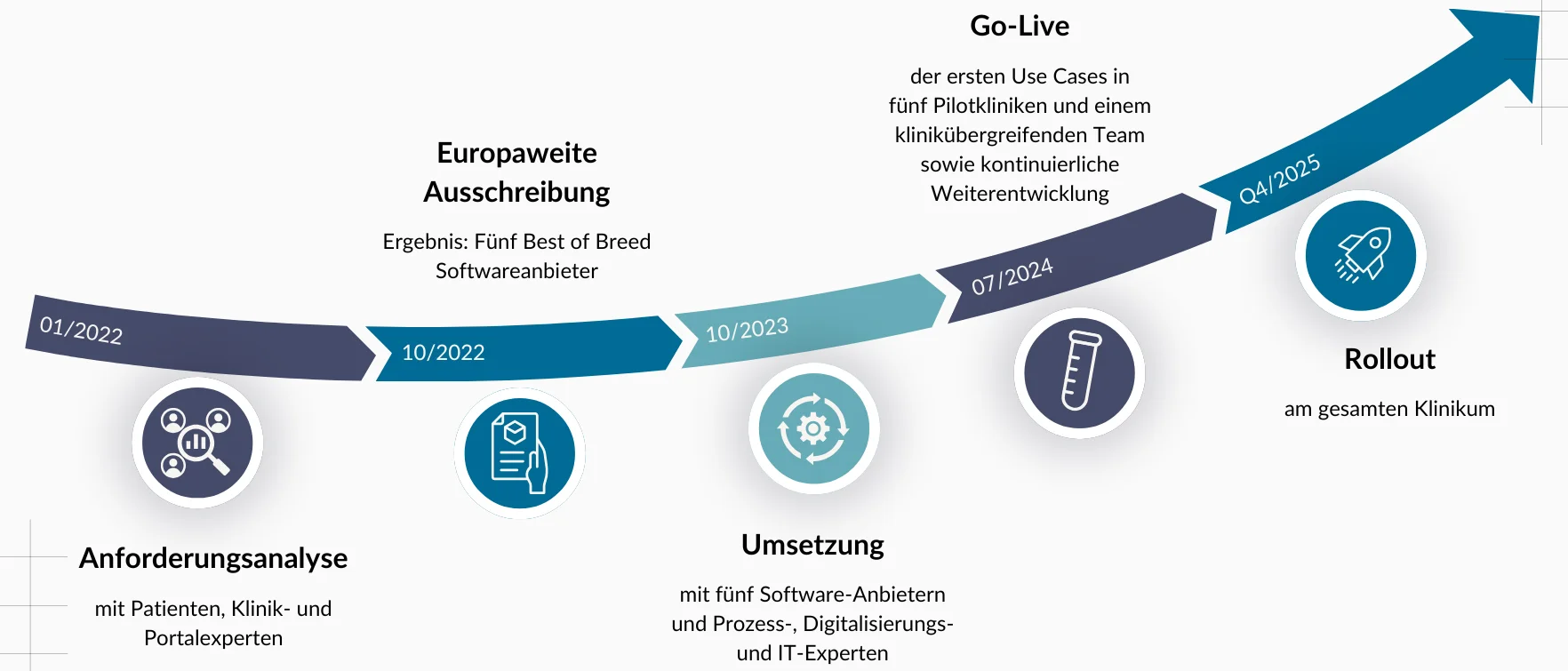 Roadmap Grafische Darstellung des Projekts