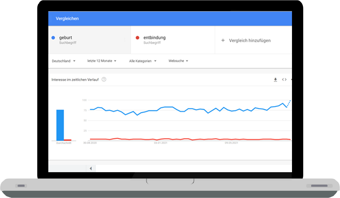 Abbildung Trends