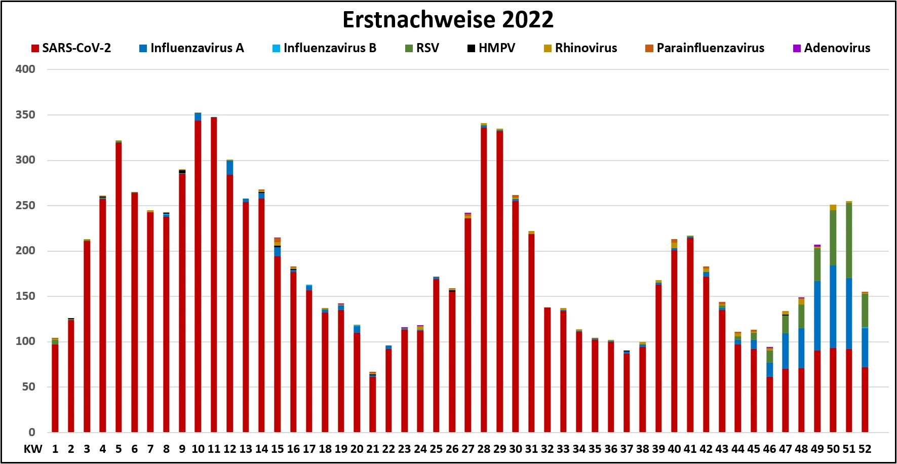 Grafische Darstellung der RV-Nachweise 2022
