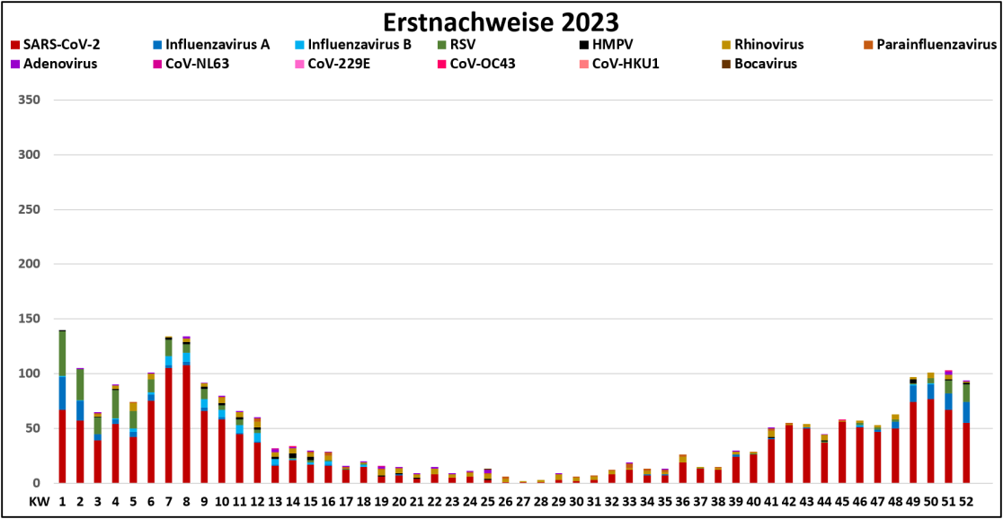 Grafische Darstellung der RV-Nachweise 2023