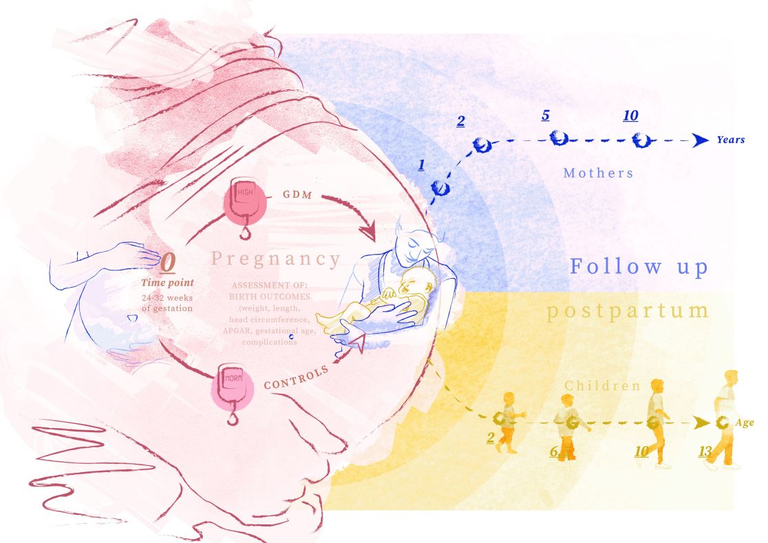 Zeichnung einer schwangeren Frau in Aquarellfarben, im Vordergrund Behandlungszyklus der Gestationsdiabetes