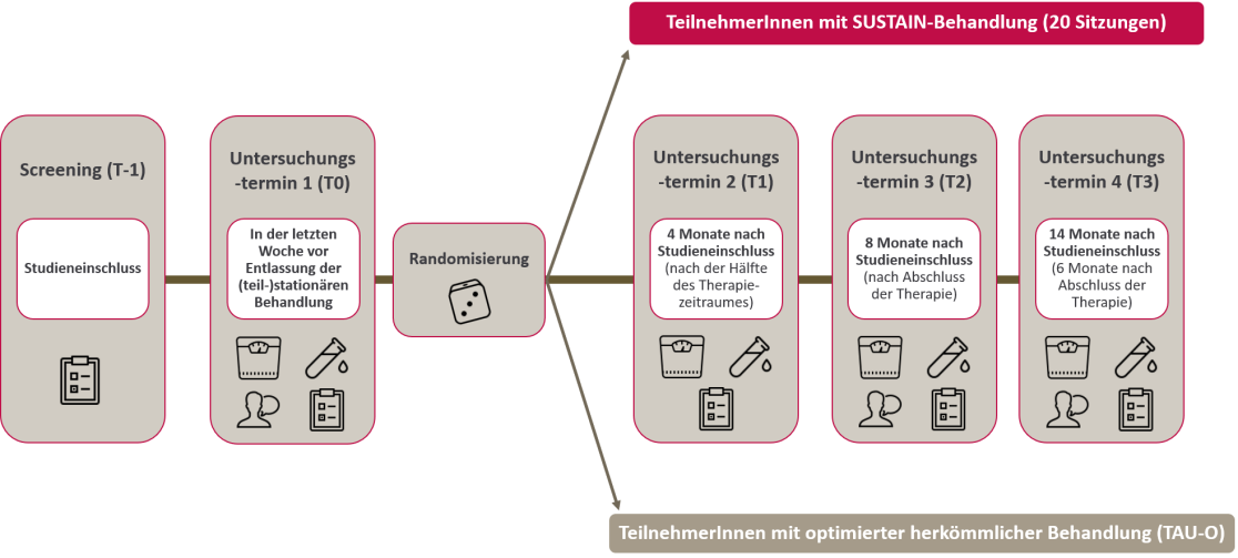 Behandlungsverlauf Sustain, Magersucht Nachbehandlung