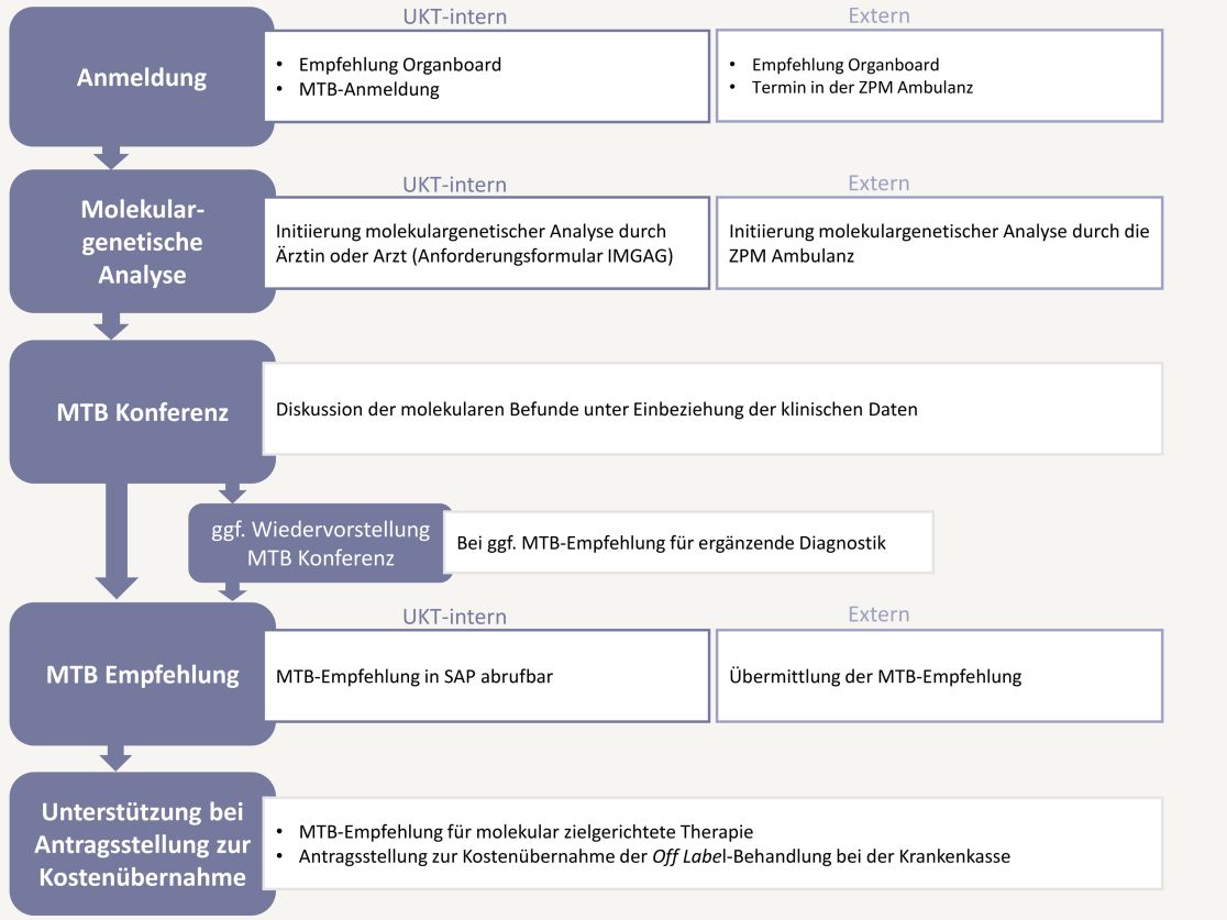 Ablaufdiagramm