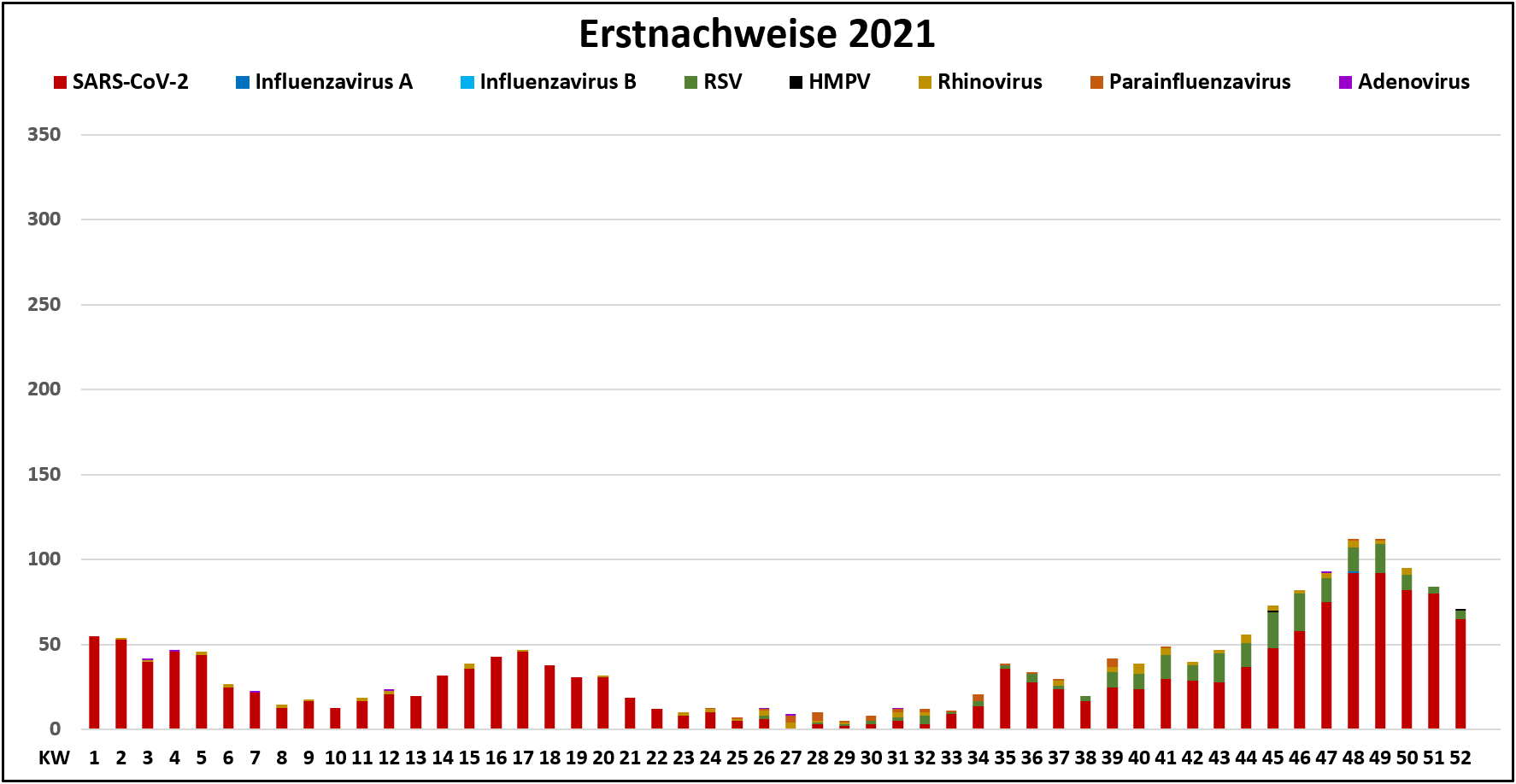 Übersicht respiratorische Viren Universitätsklinikum Tübingen