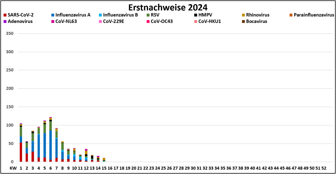 Grafische Darstellung der RV-Nachweise 2024