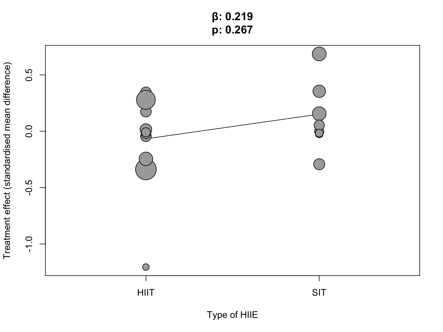 Bubble plot for the meta-regression for the subgroup analysis. The slope of the meta-regression (β) as well as the associated p-value are printed at the top of the graph.