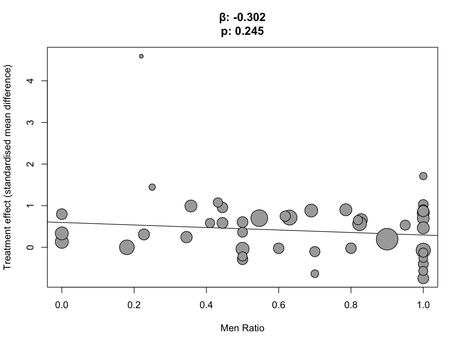 Bubble plot for the meta-regression for the subgroup analysis. The slope of the meta-regression (β) as well as the associated p-value are printed at the top of the graph.