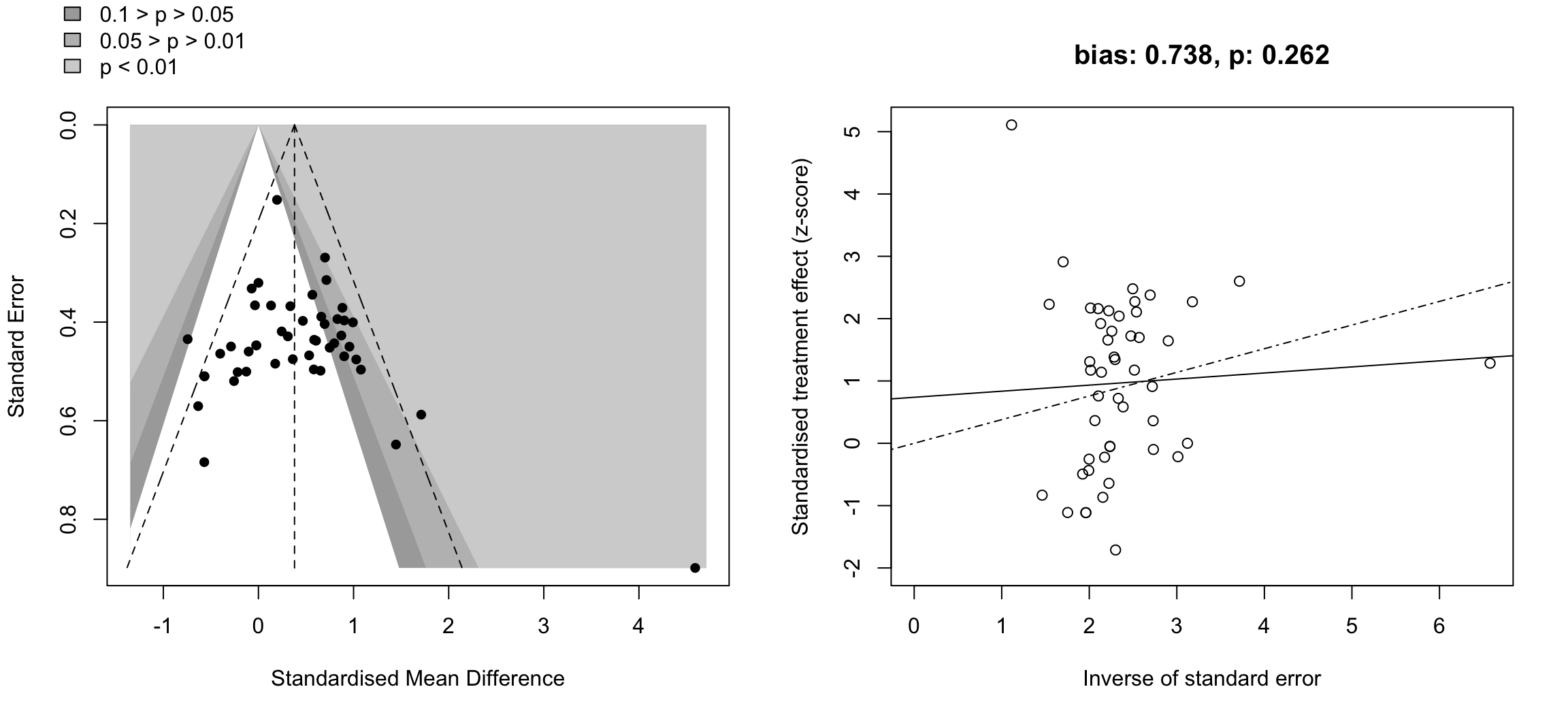 Left panel shows the contour-enhanced funnel plot for the meta-analysis. The shaded areas represent the p-value: light gray p < 0.01, gray 0.05 > p > 0.01, dark gray 0.1 > p > 0.05. The standard error of each study is plotted as a function of the effect size (Cohen’s d). Negative and positive x-axis values represent a favorable effect for MICT and HIIE, respectively. Right panel shows the radial plot, with the standardized treatment effect (z-score) plotted as a function of the inverse of the standard error. The dashed line represents the regression line, and the continuous line represents the regression line from the Egger Test.