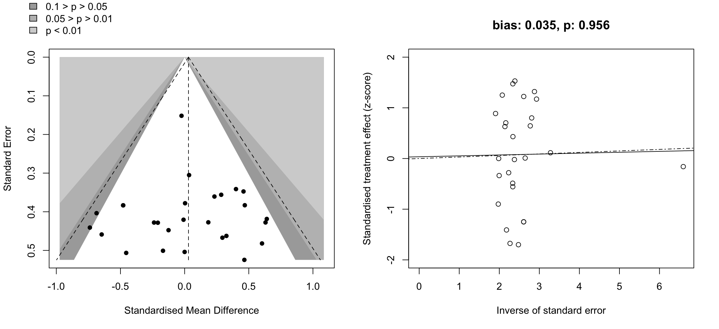 Left panel shows the contour-enhanced funnel plot for the meta-analysis. The shaded areas represent the p-value: light gray p < 0.01, gray 0.05 > p > 0.01, dark gray 0.1 > p > 0.05. The standard error of each study is plotted as a function of the effect size (Cohen’s d). Negative and positive x-axis values represent a favorable effect for MICT and HIIE, respectively. Right panel shows the radial plot, with the standardized treatment effect (z-score) plotted as a function of the inverse of the standard error. The dashed line represents the regression line, and the continuous line represents the regression line from the Egger Test.